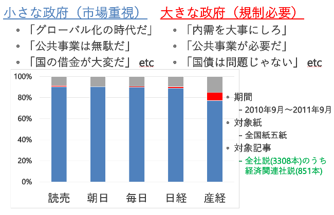 図1　新聞各紙の偏り「多様性なき新聞」