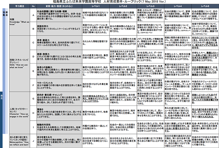 人材育成要件・ルーブリック