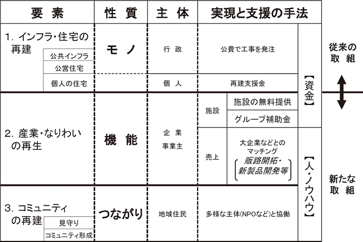 まちのにぎわいの復興に必要な3つの要素