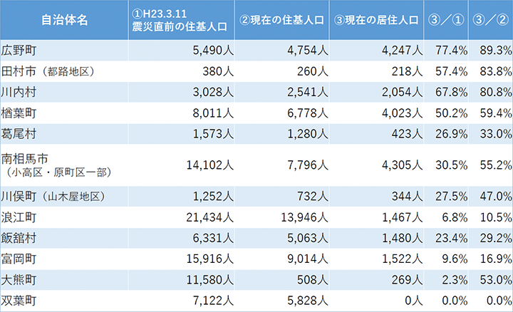 住民の帰還の状況（試算）［注：令和2年10月1日時点（双葉町のみ令和2年9月2日時点）］