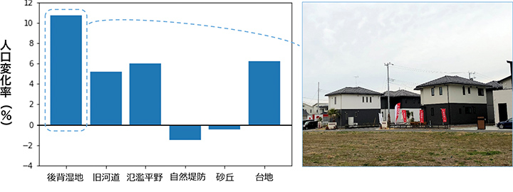 日本全国の一級水系流域における1995～2015年の地形種ごとの人口動態（平野部8,600万人のデータをカバー）