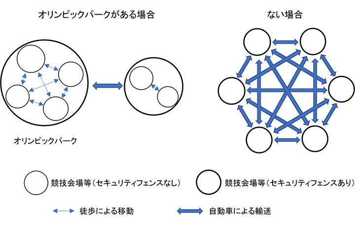 オリンピックパークの有無と大会輸送の関係（イメージ図）