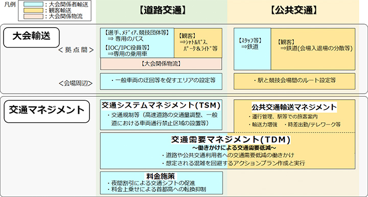 大会輸送と交通マネジメントの全体像