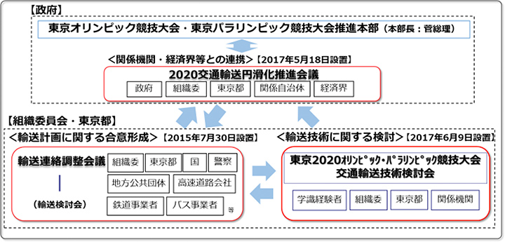 輸送に関わる推進体制と会議の開催