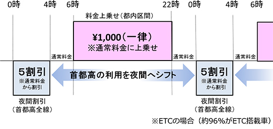 料金施策による夜間割引と料金上乗せ