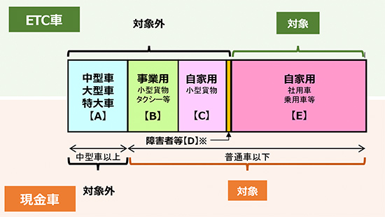 料金施策の対象車種