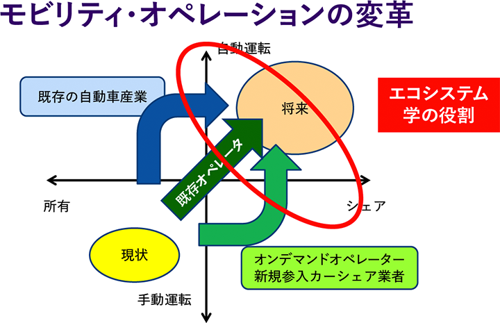 モビリティ・オペレーションの変革