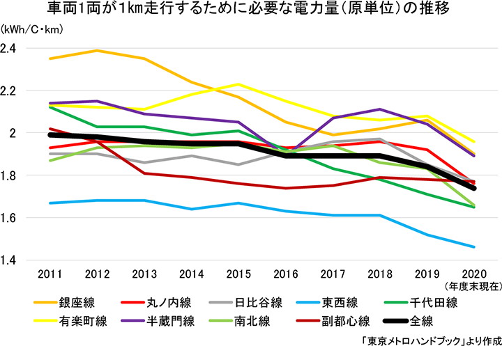 図１　車両1両が1km走行するために必要な電力量（原単位）の推移