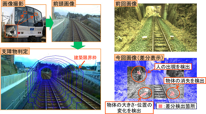 図１　列車巡視支援のための線路周辺画像解析エンジン
