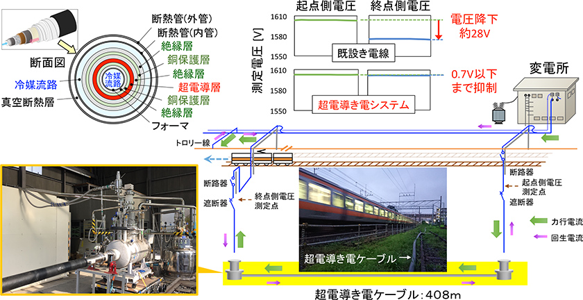 図２　超電導き電システム